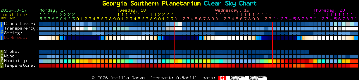 Current forecast for Georgia Southern Planetarium Clear Sky Chart
