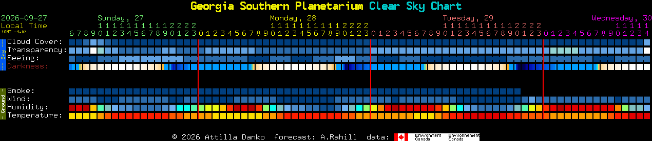 Current forecast for Georgia Southern Planetarium Clear Sky Chart