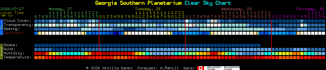 Current forecast for Georgia Southern Planetarium Clear Sky Chart