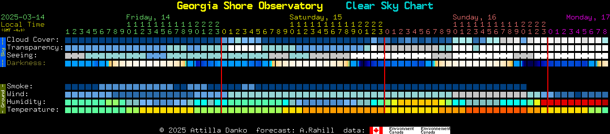 Current forecast for Georgia Shore Observatory Clear Sky Chart