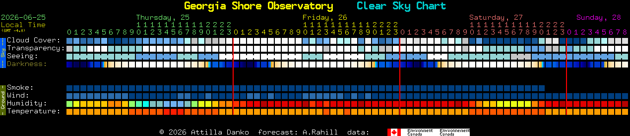 Current forecast for Georgia Shore Observatory Clear Sky Chart