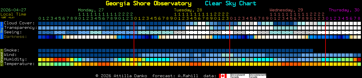 Current forecast for Georgia Shore Observatory Clear Sky Chart