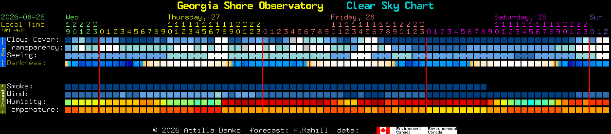 Current forecast for Georgia Shore Observatory Clear Sky Chart