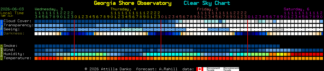 Current forecast for Georgia Shore Observatory Clear Sky Chart
