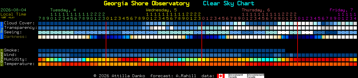 Current forecast for Georgia Shore Observatory Clear Sky Chart