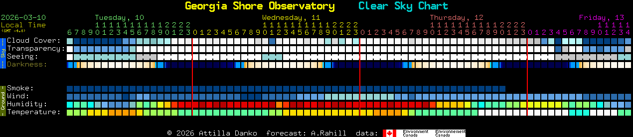 Current forecast for Georgia Shore Observatory Clear Sky Chart