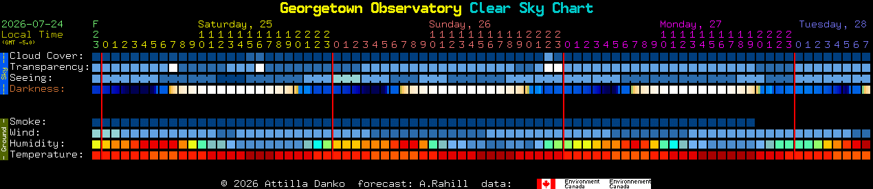 Current forecast for Georgetown Observatory Clear Sky Chart