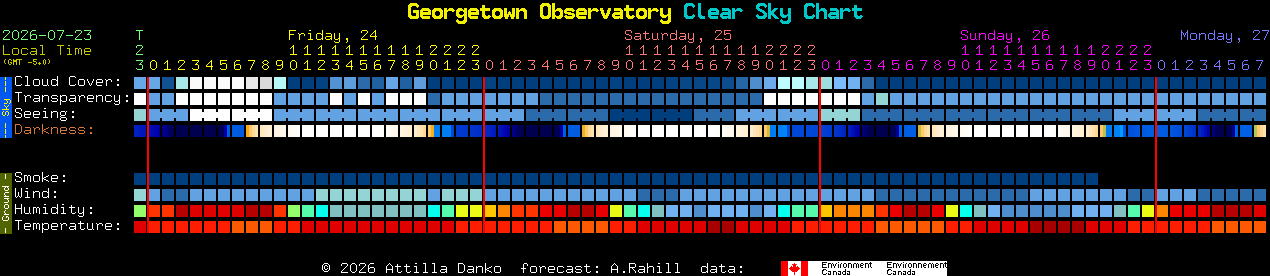 Current forecast for Georgetown Observatory Clear Sky Chart