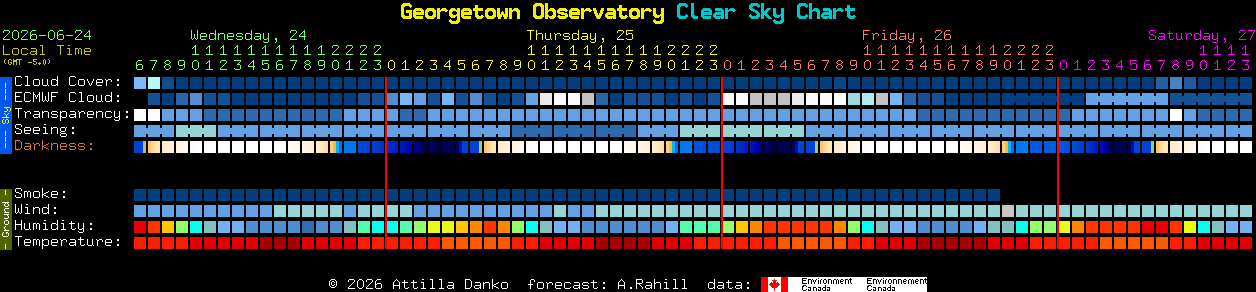 Current forecast for Georgetown Observatory Clear Sky Chart