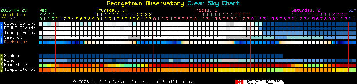 Current forecast for Georgetown Observatory Clear Sky Chart