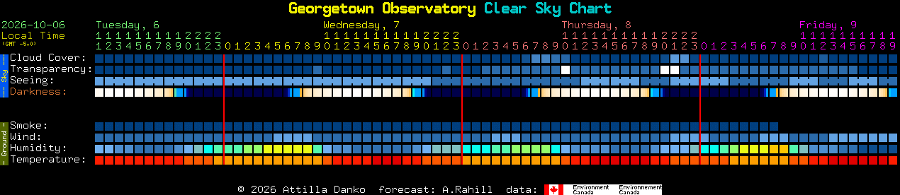 Current forecast for Georgetown Observatory Clear Sky Chart