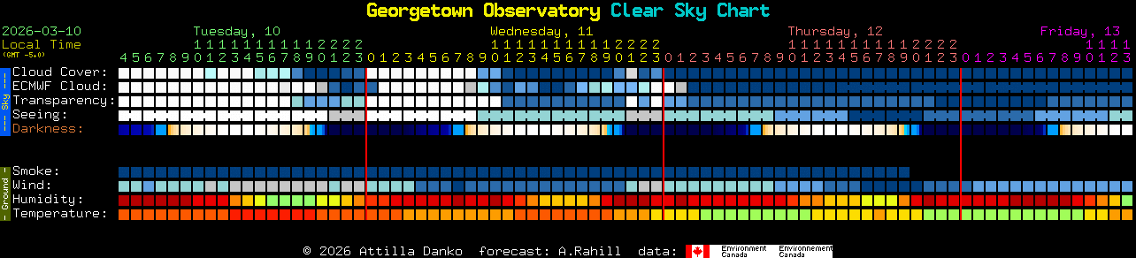 Current forecast for Georgetown Observatory Clear Sky Chart