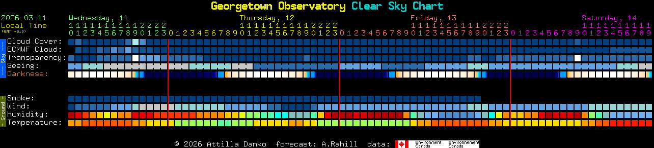Current forecast for Georgetown Observatory Clear Sky Chart