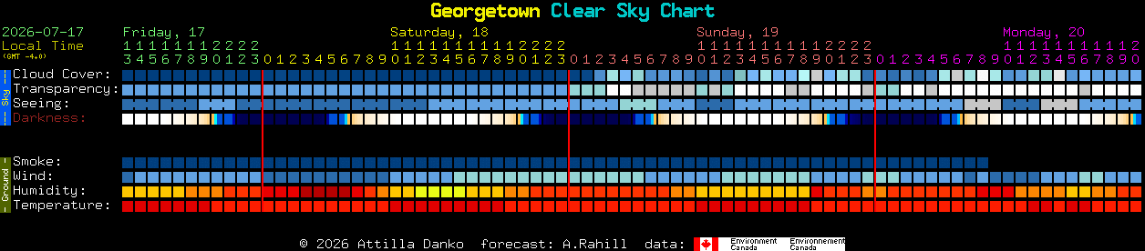 Current forecast for Georgetown Clear Sky Chart