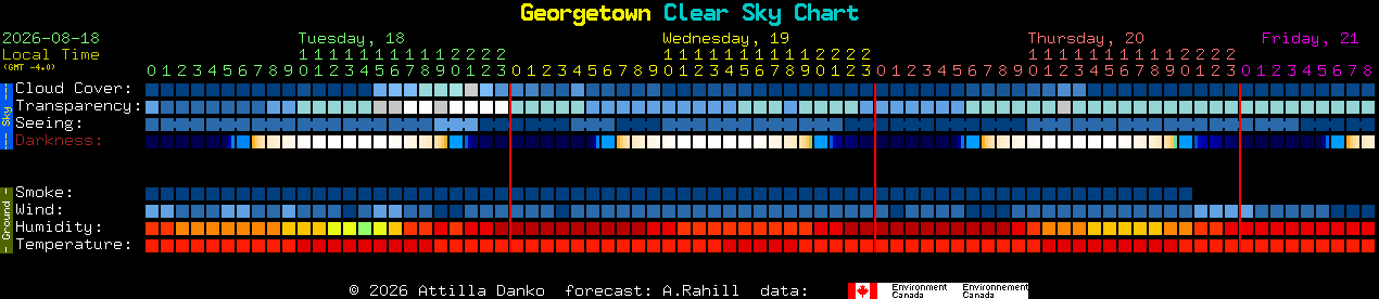 Current forecast for Georgetown Clear Sky Chart