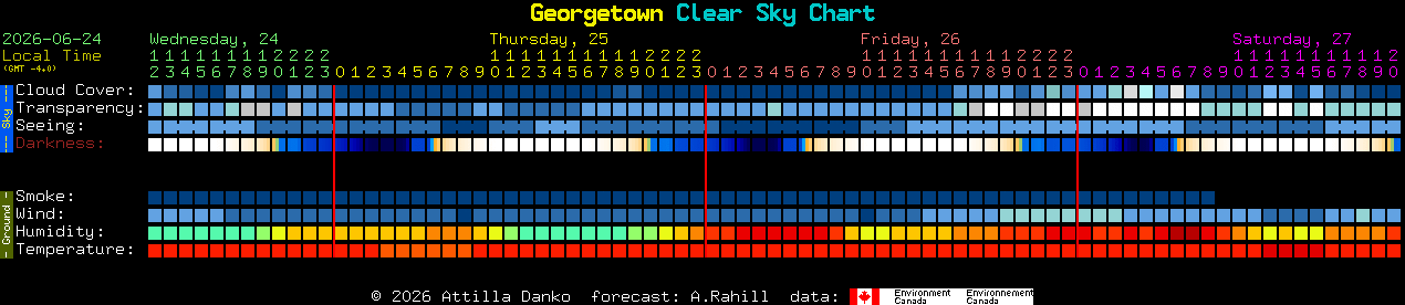 Current forecast for Georgetown Clear Sky Chart