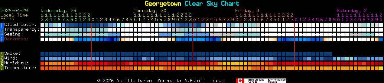 Current forecast for Georgetown Clear Sky Chart