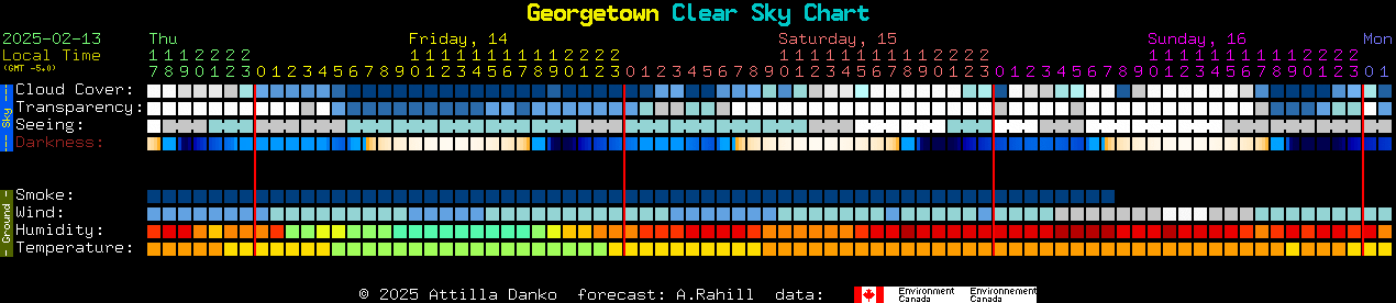 Current forecast for Georgetown Clear Sky Chart