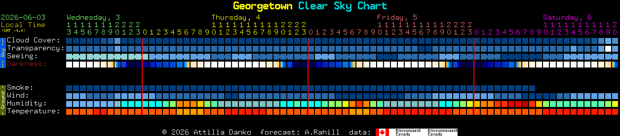 Current forecast for Georgetown Clear Sky Chart