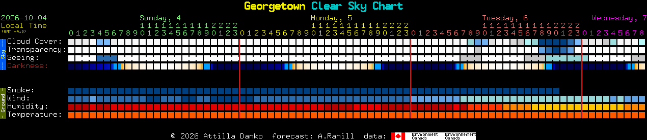Current forecast for Georgetown Clear Sky Chart