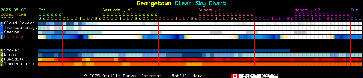 Current forecast for Georgetown Clear Sky Chart