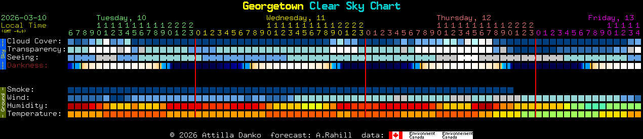 Current forecast for Georgetown Clear Sky Chart