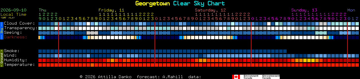 Current forecast for Georgetown Clear Sky Chart