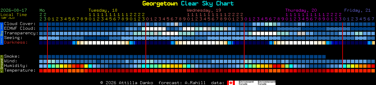 Current forecast for Georgetown Clear Sky Chart