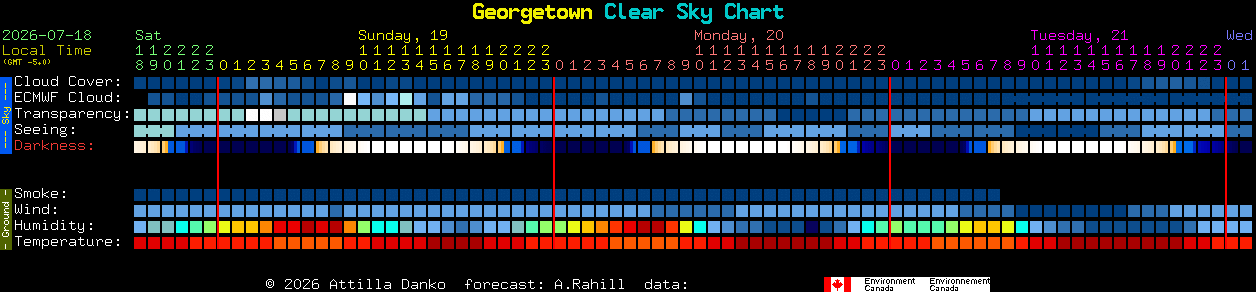 Current forecast for Georgetown Clear Sky Chart