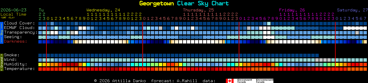 Current forecast for Georgetown Clear Sky Chart