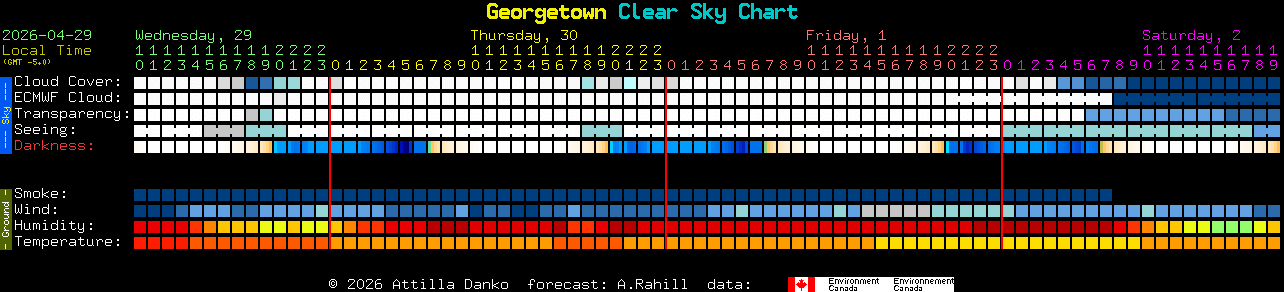 Current forecast for Georgetown Clear Sky Chart