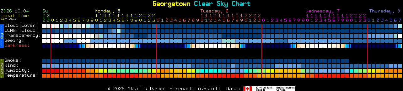 Current forecast for Georgetown Clear Sky Chart