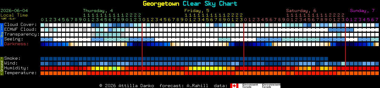 Current forecast for Georgetown Clear Sky Chart