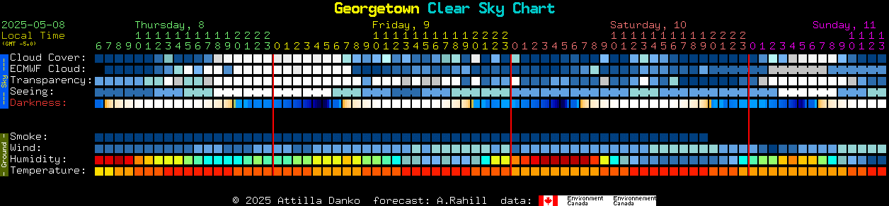 Current forecast for Georgetown Clear Sky Chart