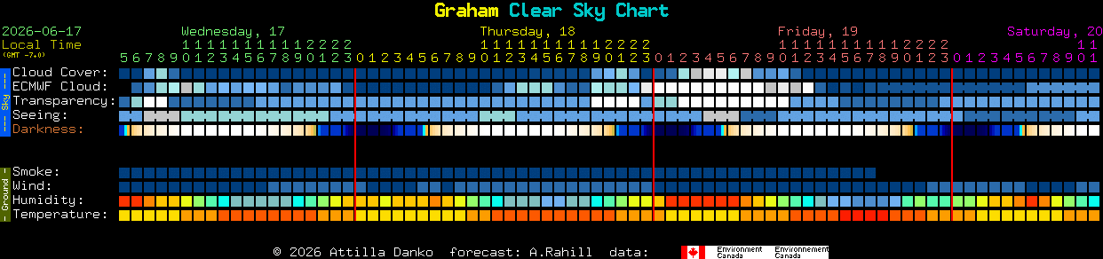 Current forecast for Graham Clear Sky Chart
