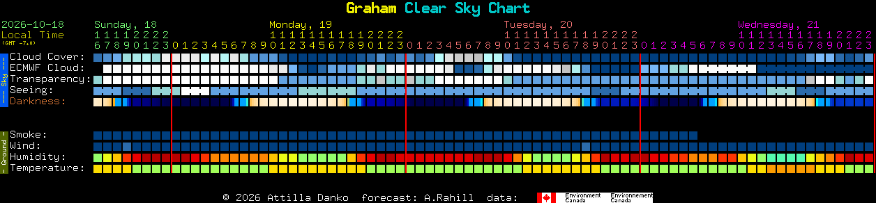 Current forecast for Graham Clear Sky Chart