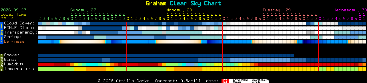 Current forecast for Graham Clear Sky Chart