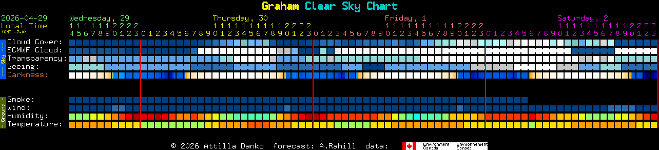 Current forecast for Graham Clear Sky Chart