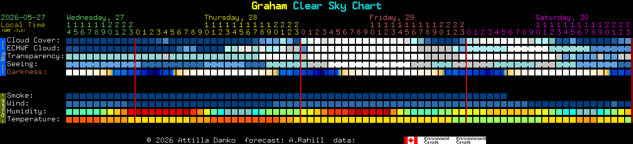 Current forecast for Graham Clear Sky Chart