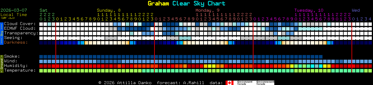 Current forecast for Graham Clear Sky Chart
