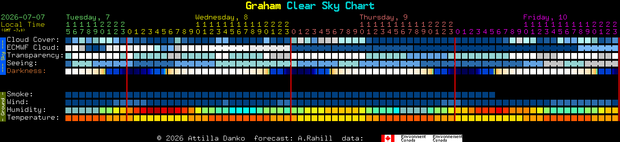Current forecast for Graham Clear Sky Chart