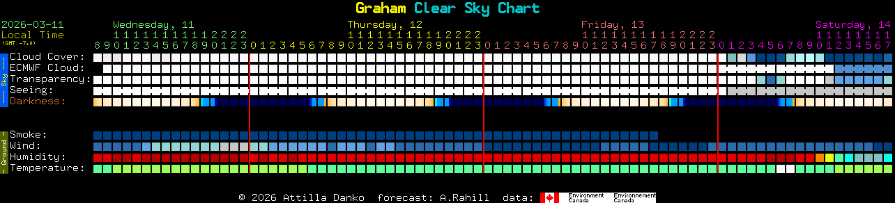 Current forecast for Graham Clear Sky Chart