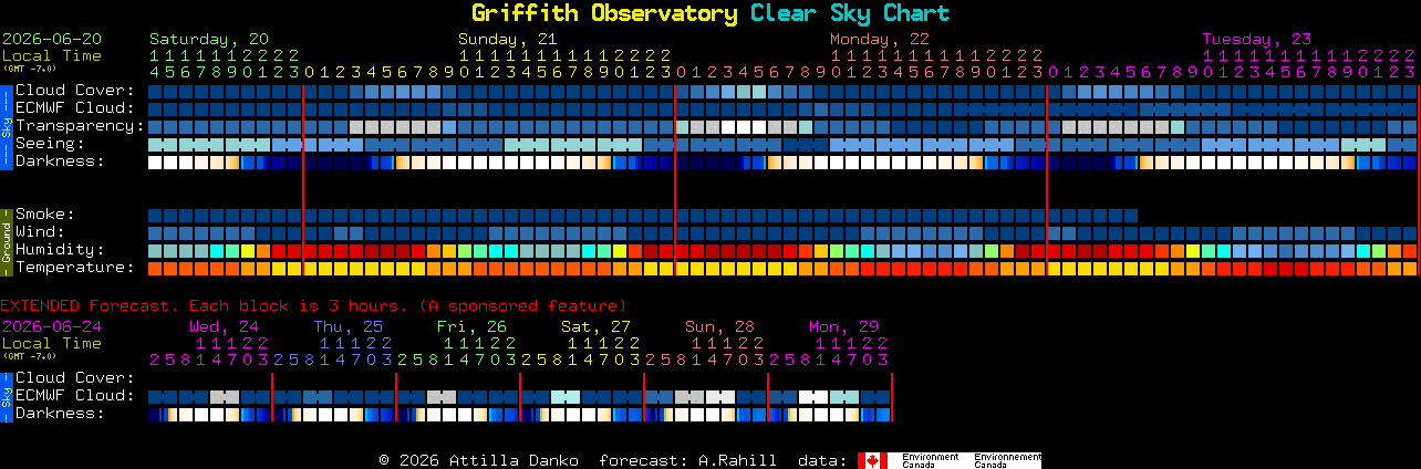 Current forecast for Griffith Observatory Clear Sky Chart