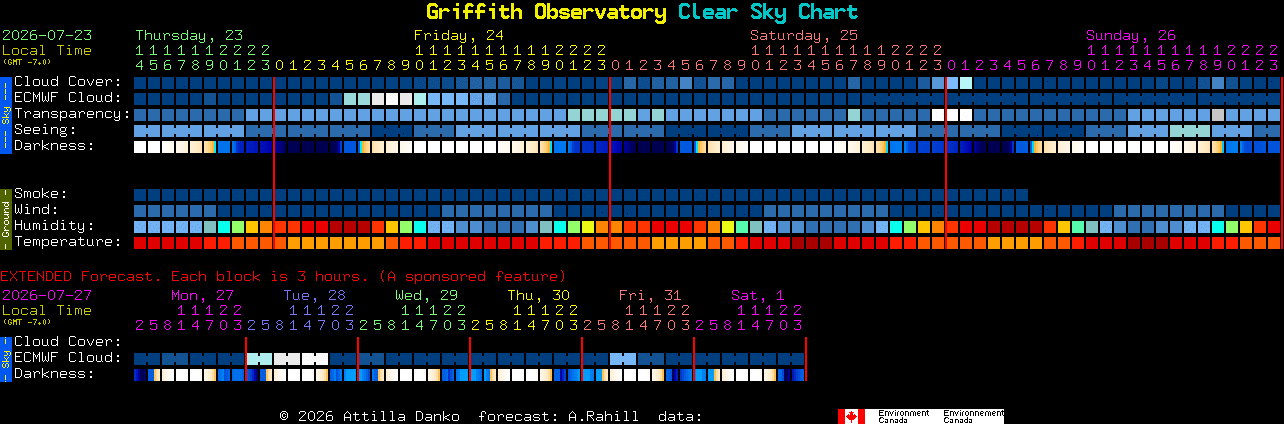 Current forecast for Griffith Observatory Clear Sky Chart