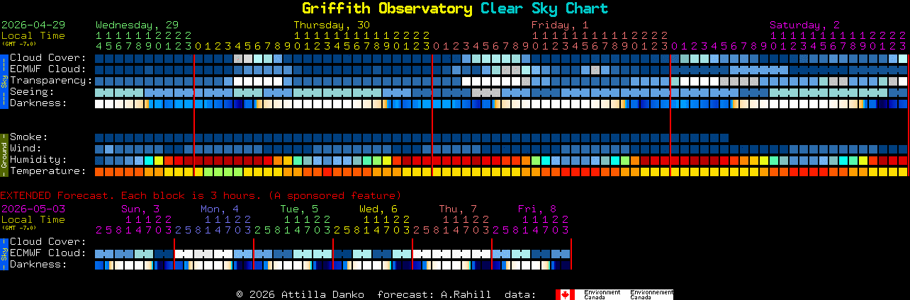 Current forecast for Griffith Observatory Clear Sky Chart