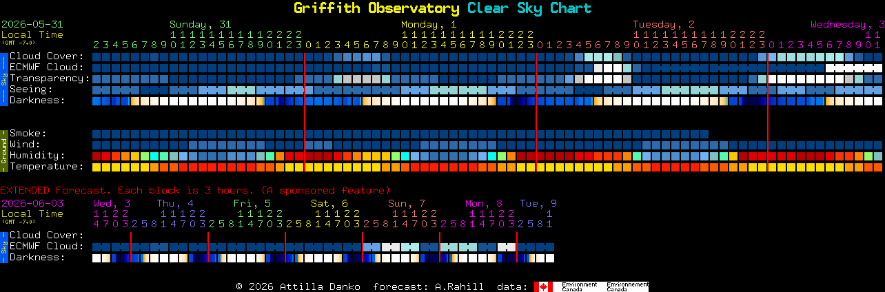 Current forecast for Griffith Observatory Clear Sky Chart