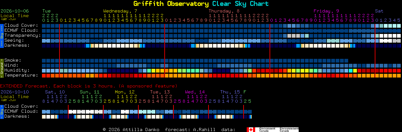 Current forecast for Griffith Observatory Clear Sky Chart