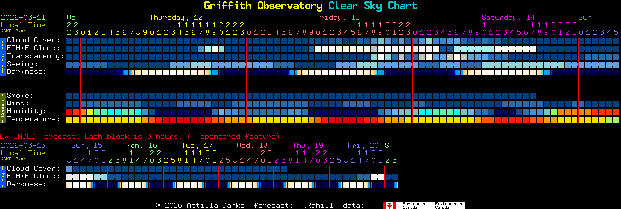 Current forecast for Griffith Observatory Clear Sky Chart