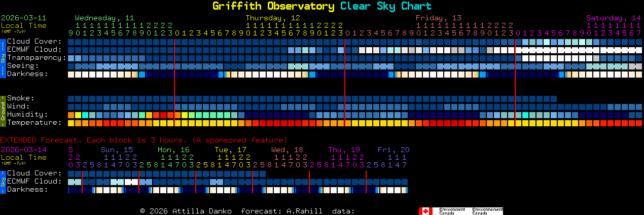 Current forecast for Griffith Observatory Clear Sky Chart