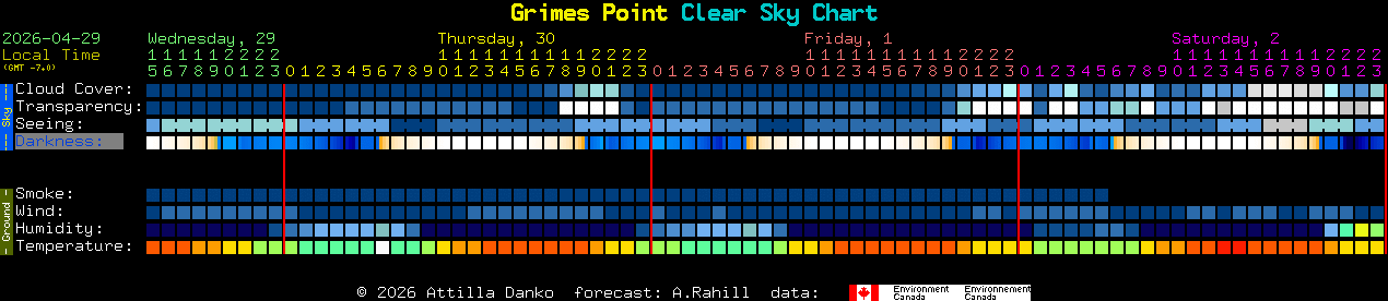 Current forecast for Grimes Point Clear Sky Chart